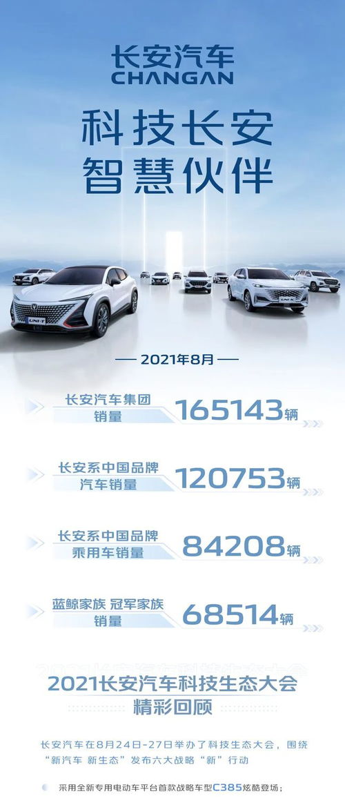 销量快报丨长安汽车集团1 8月销量突破150万辆,同比增长32.5