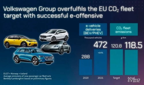 电动汽车销量增加 大众集团完成欧盟2021年的二氧化碳排放目标