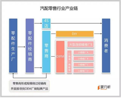 全美汽配老大AutoZone,会被亚马逊颠覆 ?_汽车_网